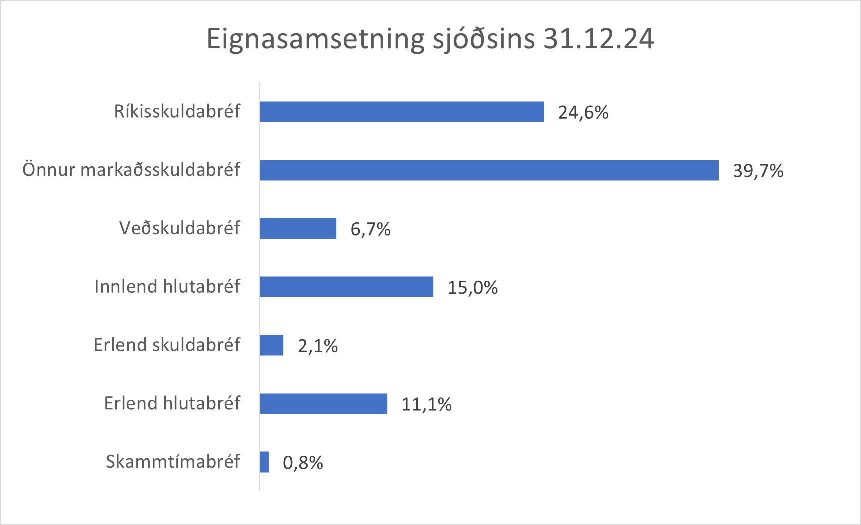 Eignasamsetning 31.12.2024